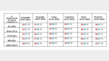 Malatya ve bölgede hava sıcaklığı 40 dereceye dayanacak 