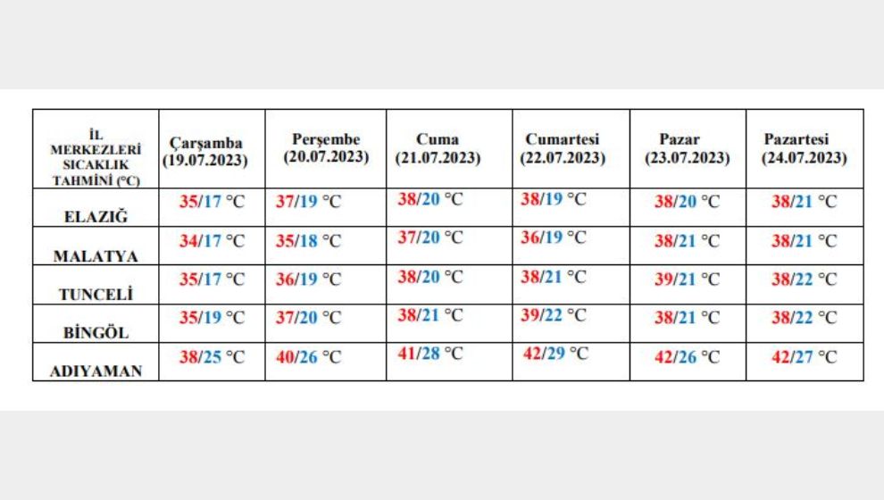 Malatya ve bölgede hava sıcaklığı 40 dereceye dayanacak