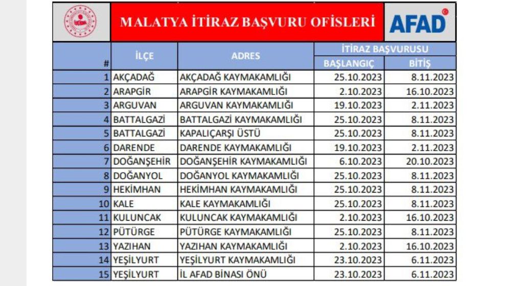 Hak Sahipliği İtirazları Pütürge ve Doğanyol'da 8 Kasım'da Bitiyor