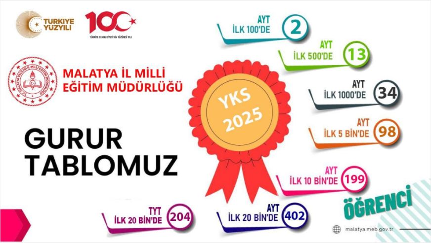 YKS 2025'ten Malatya'ya Gurur Tablosu!