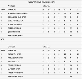 Pütürgespor ve Doğanyol Belediyşespor Haftayı Galibiyetle Kapattılar